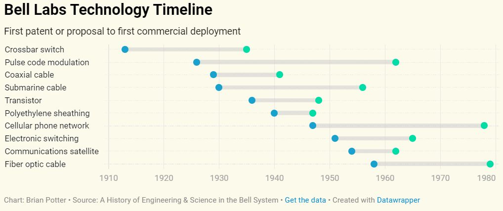 What Would It Take to Recreate Bell Labs?