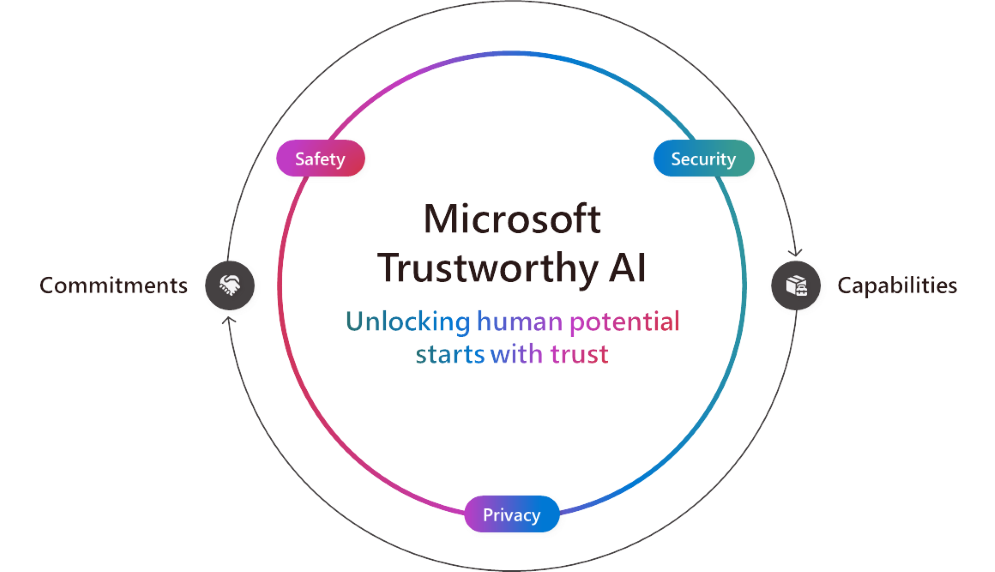 Microsoft Trustworthy AI: Unlocking human potential starts with trust - The Official Microsoft Blog