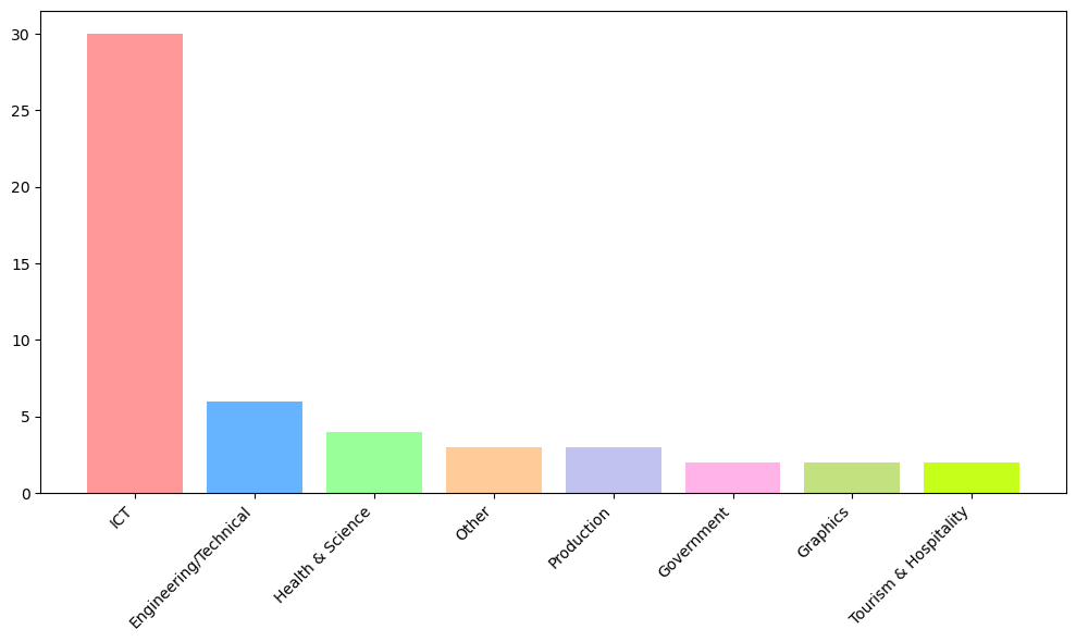 Pie chart of employment field