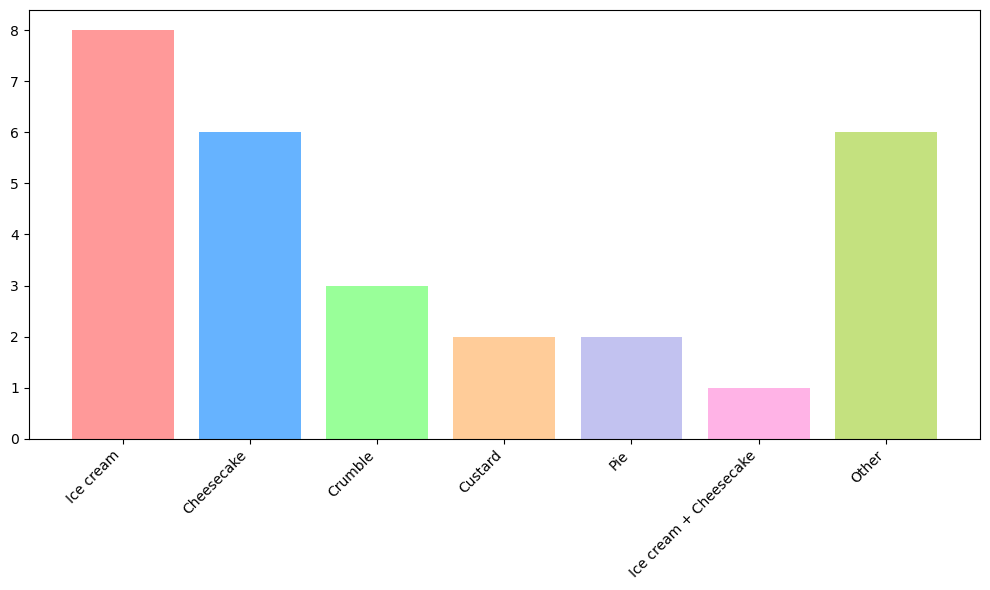 Graph of favourite dessert