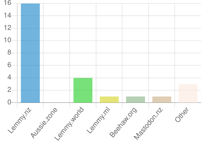 graph showing 16 responses for lemmy.nz, 4 for lemmy.world, 1 for lemmy.ml, 1 for beehaw.org, 1 for mastodon.nz, 3 other