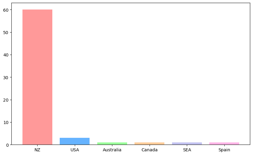 bar graph showing country of respondents