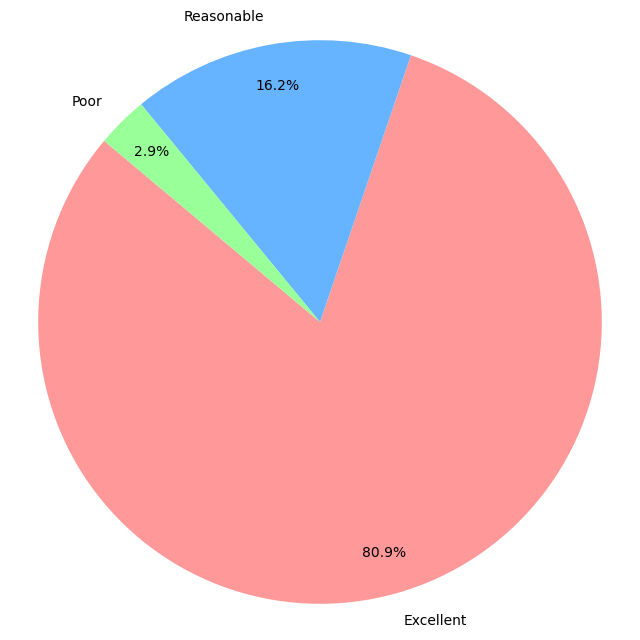 Pie graph of quality of internet connection