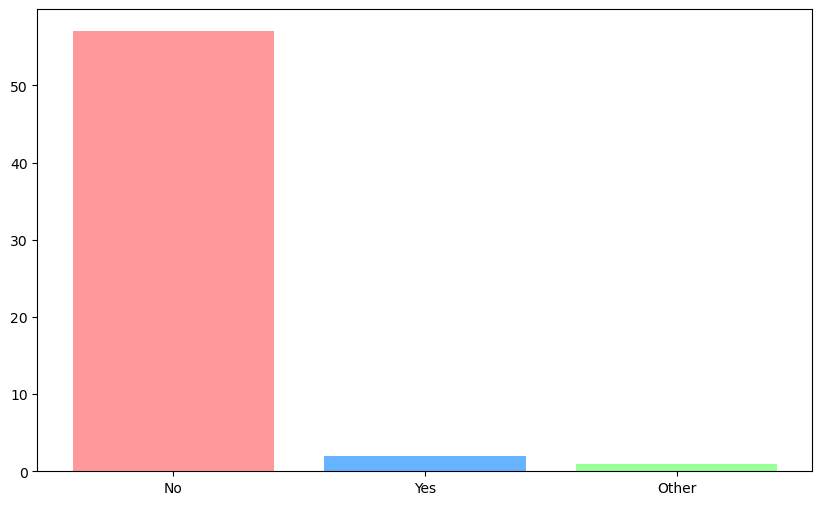 Bar graph of those with trans experience