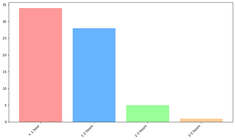 Bar graph of how much time people spend on Lemmy