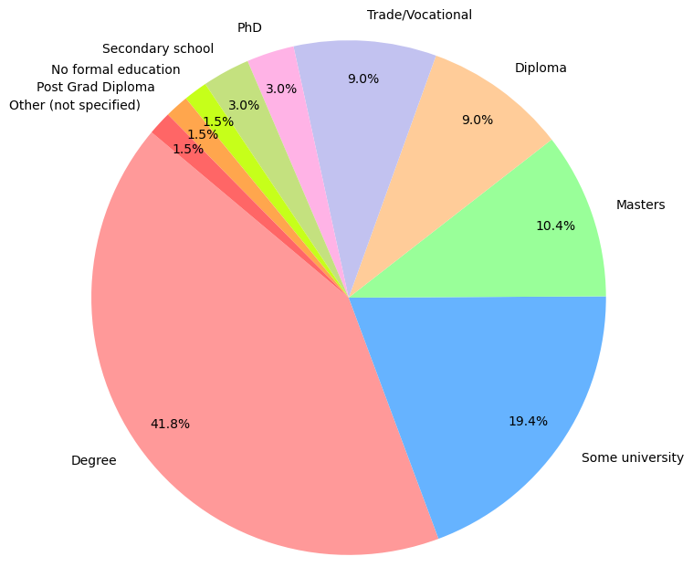 Pie graph of education level achieved