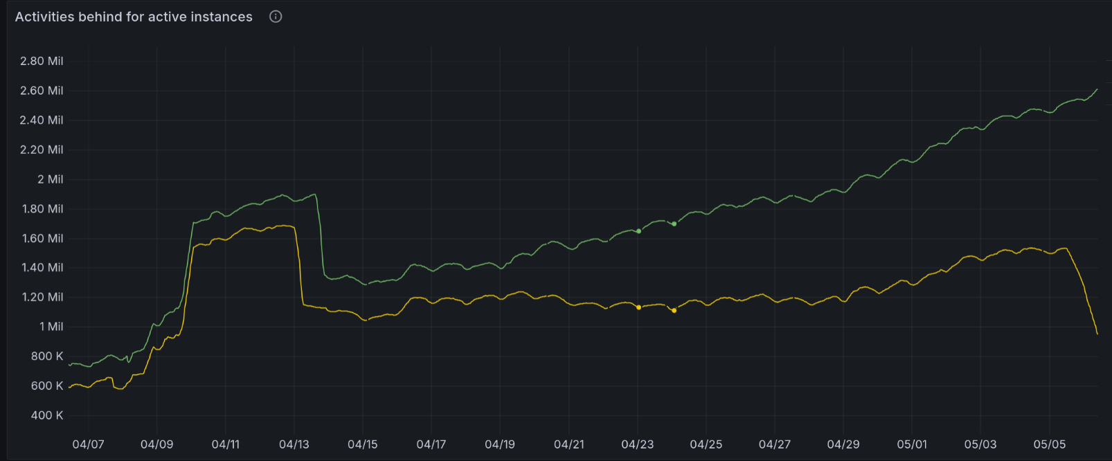 Graph showing aussie.zone gradually increasing from 700k 30 days ago reaching 2.6 million activities behind lemmy.world, with lemmy.nz starting at 600k behind, reaching 1.5 million, then dropping sharply over the last day to about 970k behind