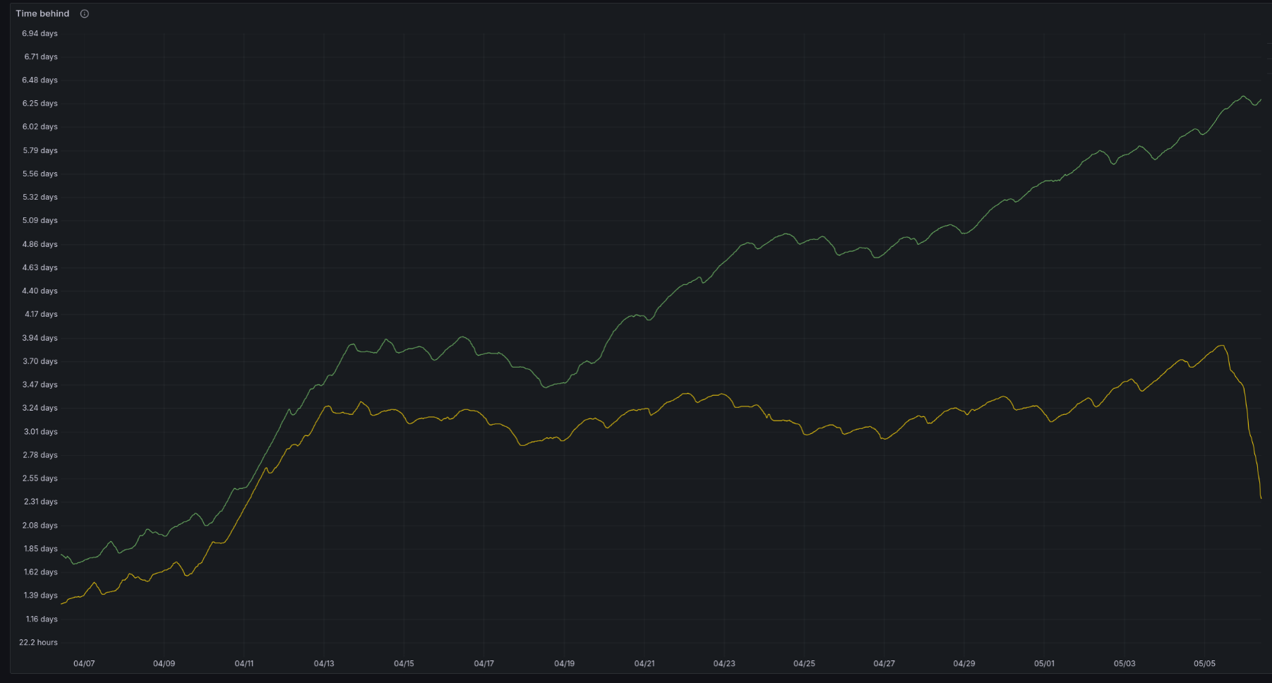 Graph showing a similar shape to last one, starting at around 1.7 days behing for aussie.zone and growing to over 6 days behind. Lemmy.nz starts at around 1.3 days behind, grows to about 4 days behind at the peak about 24 hours ago, then starts dropping sharply down to about 2.4 days behind currently