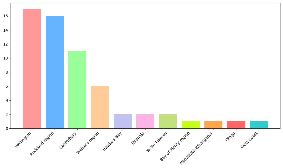 graph of region of NZ of NZ respondents