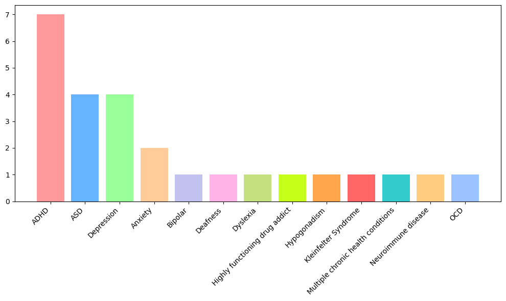 Bar graph of the type of condition