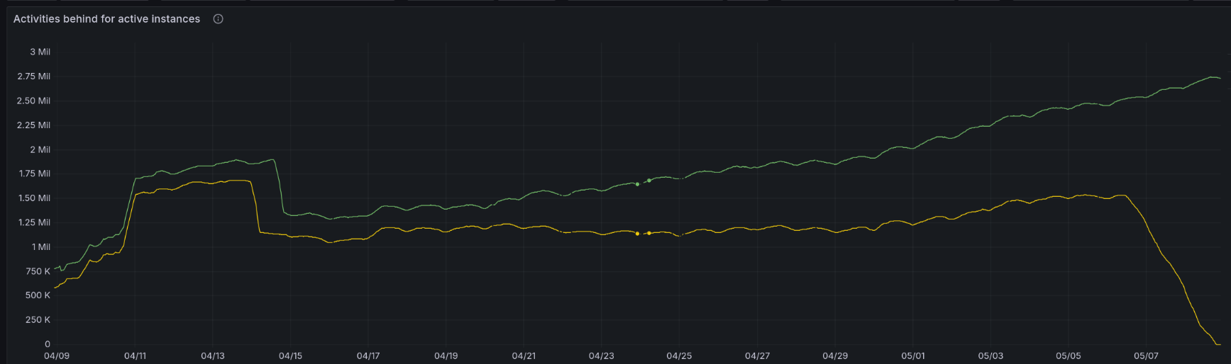 graph as above but now showing sharp drop in activities behind in recent days right down to 0