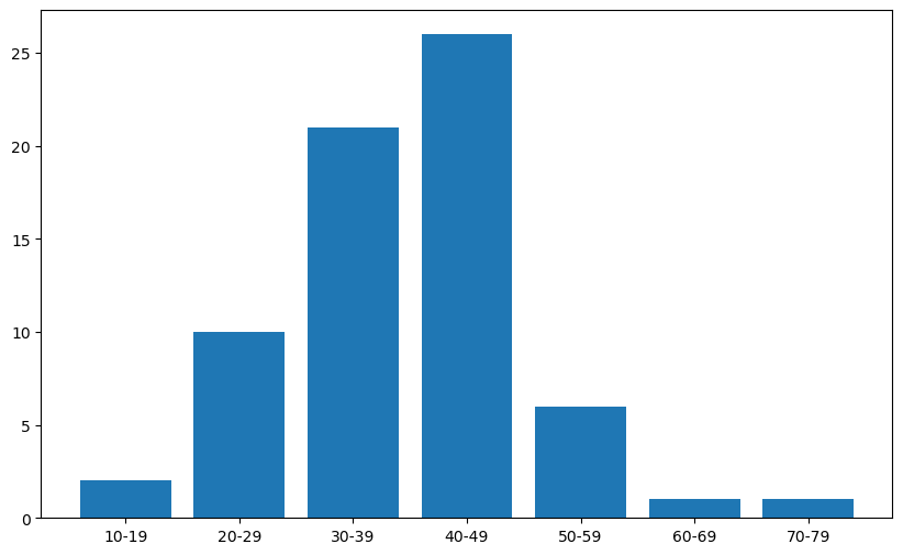 Bar graph of age