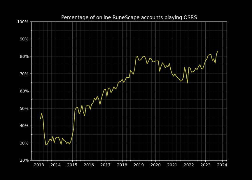 graph of percentage of RuneScape accounts playing osrs