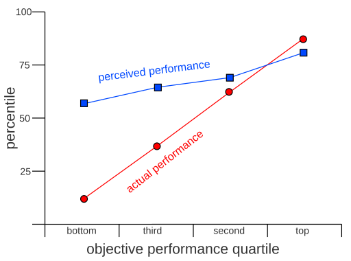 Dunning-Kruger percentile chart