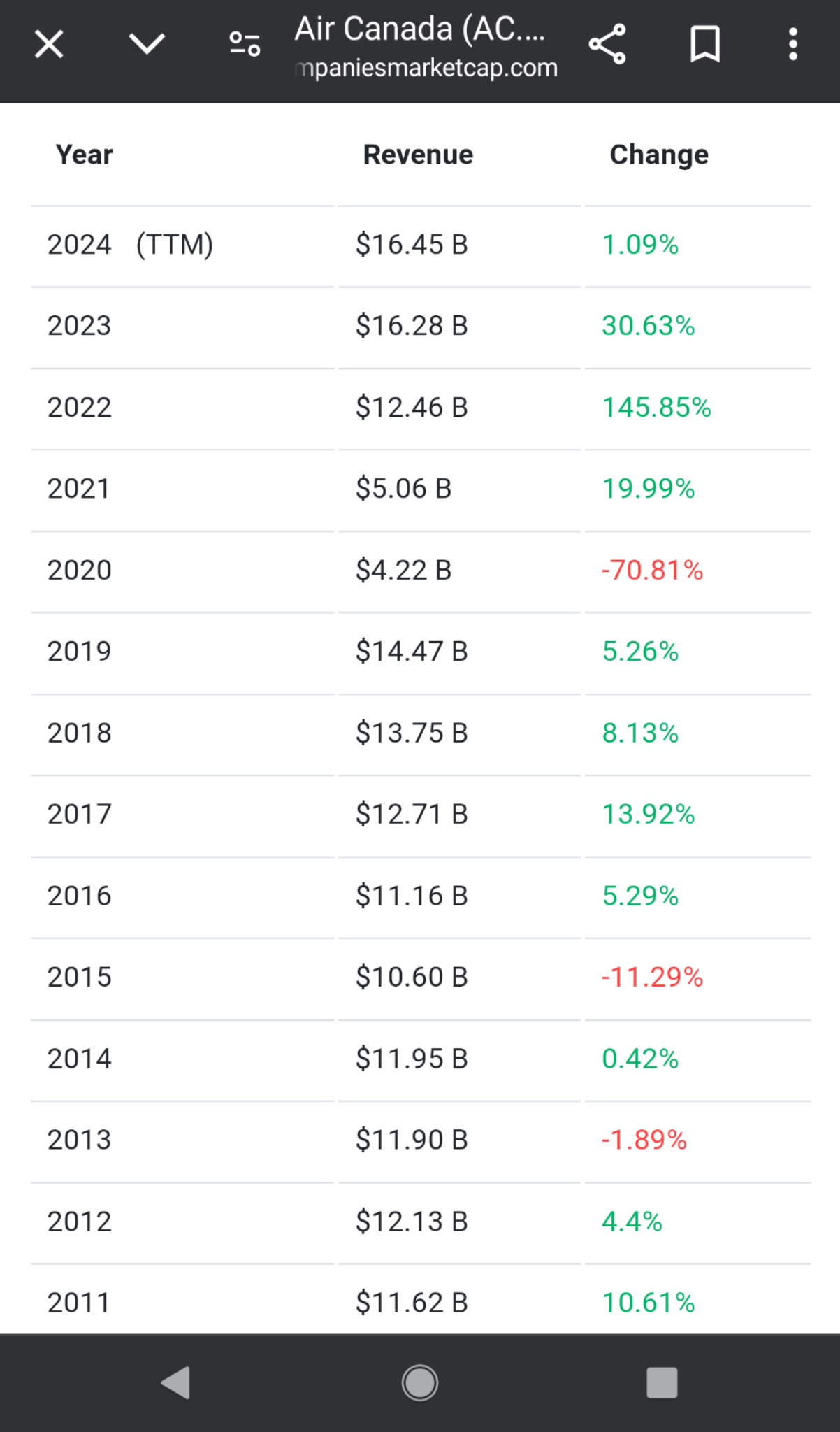 Air Canada Revenue by Year