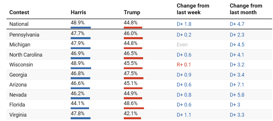 Here is the latest conglomerate polling data 