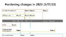 Latest Windows hardening guidance and key dates