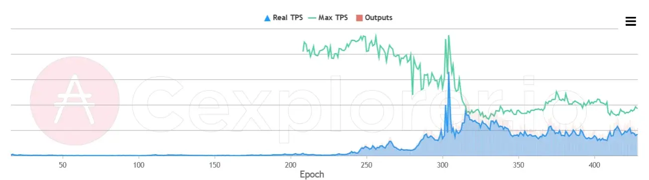 TPS progress and potential cap with same tx structure