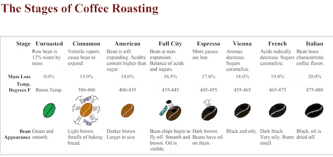 Bean Roasting by Oils and Sugars