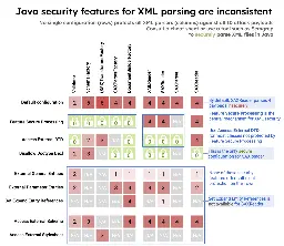 XML Security in Java