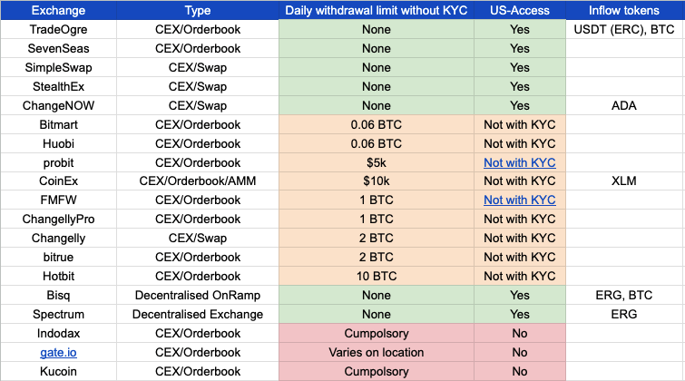 Exchange overview