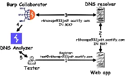 DNS Analyzer - Finding DNS vulnerabilities with Burp Suite
