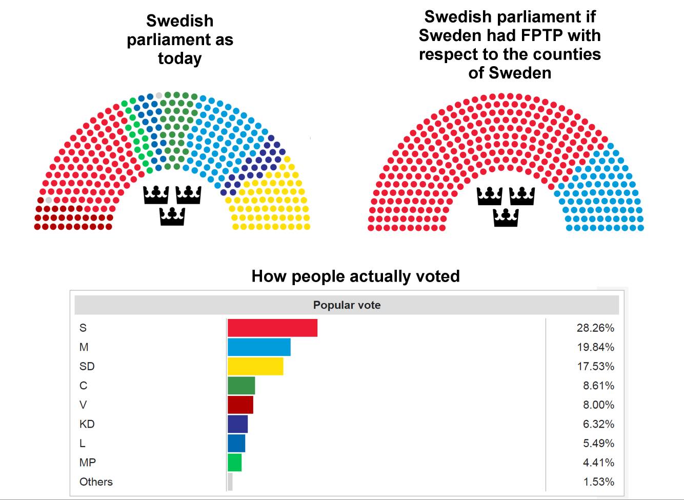 heres what FPTP would do to Sweden